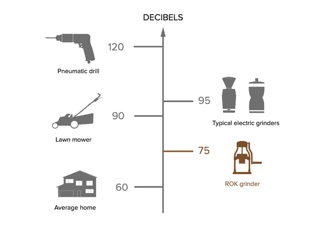 The revolutionary ROK coffee grinder