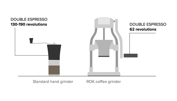 The revolutionary ROK coffee grinder
