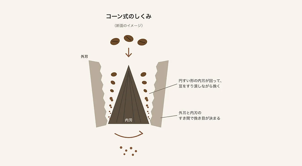 コーン式グラインダーのしくみ